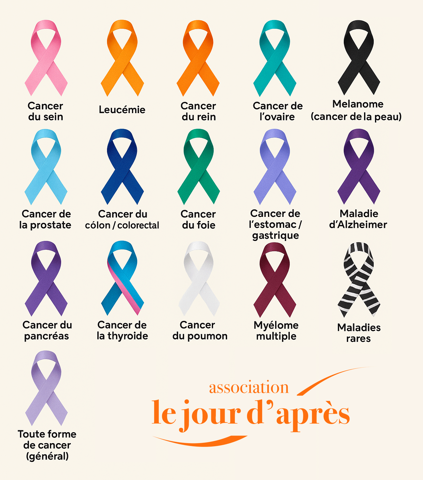 Les couleur des rubans dédiés aux cancers